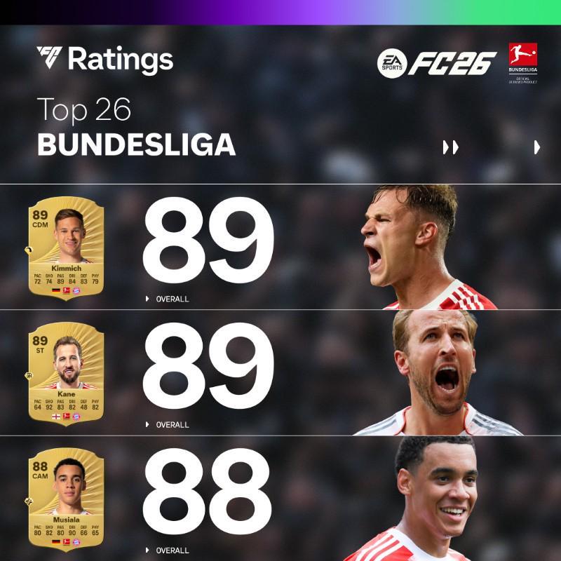 开云官网-FC26德甲前26球员：基米希&amp;amp;凯恩领衔，塔&amp;amp;吉拉西并列第三