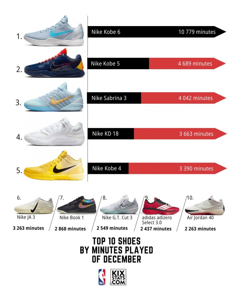 开云官网-12月NBA球鞋上脚时间TOP10！科比占据前二  前10中有9款耐克