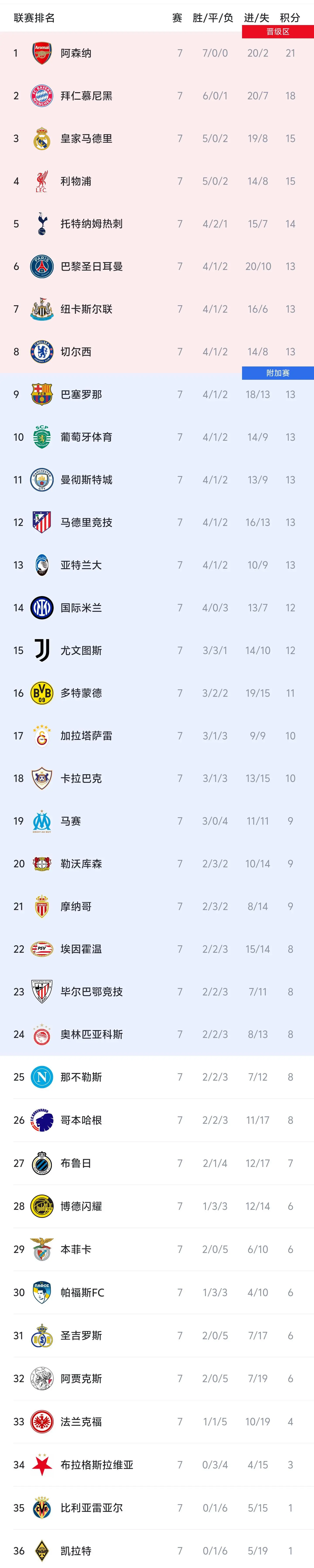 开云体育-欧冠积分榜：枪手拜仁前二，红军热刺纽卡蓝军均列前八